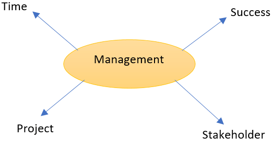 Brainstorming And Management Explained-Min
