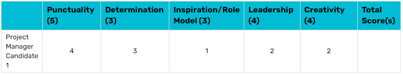 Decision Matrix Analysis Example Scoring-Min