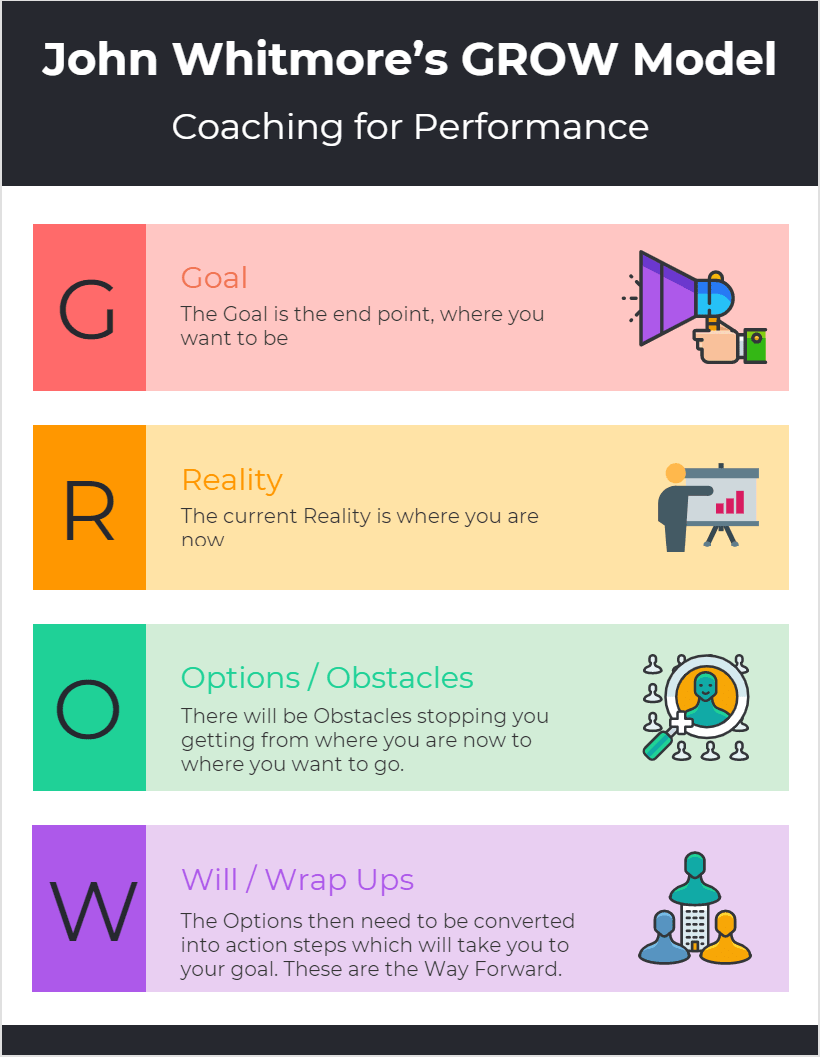 John Whitmore’s Grow Model Coaching For Performance-2-Min