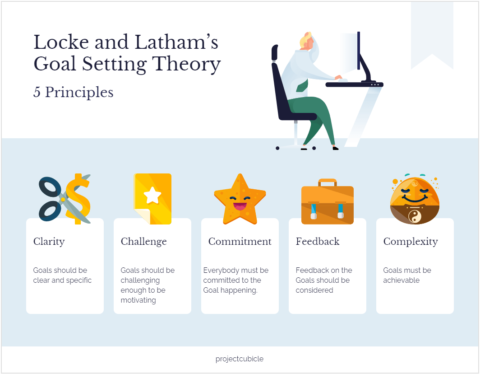Locke and Latham’s Goal Setting Theory-min