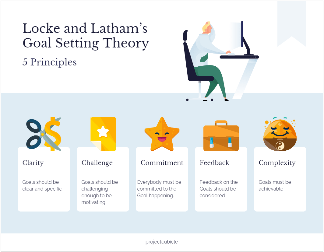 Locke And Latham’s Goal Setting Theory-Min