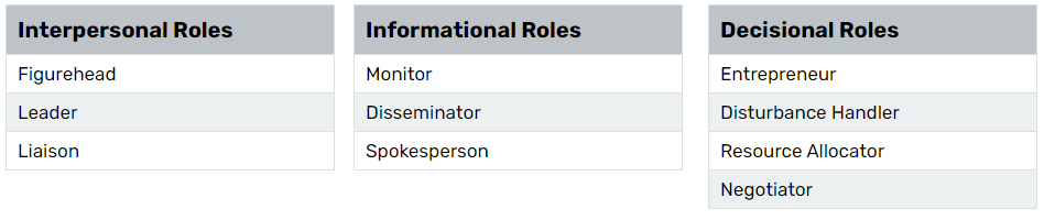 Mintzberg’s 10 Managerial Roles-Min