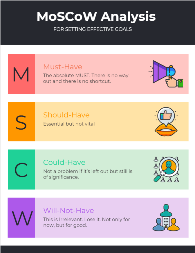 MoSCoW Method Analysis or Prioritizing-min