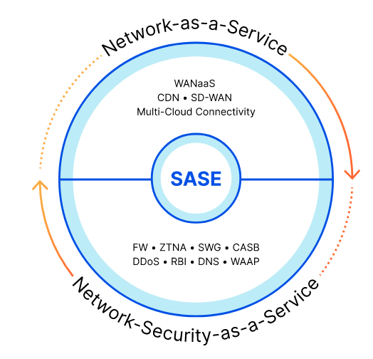 What is SASE Secure Access Service Edge-min