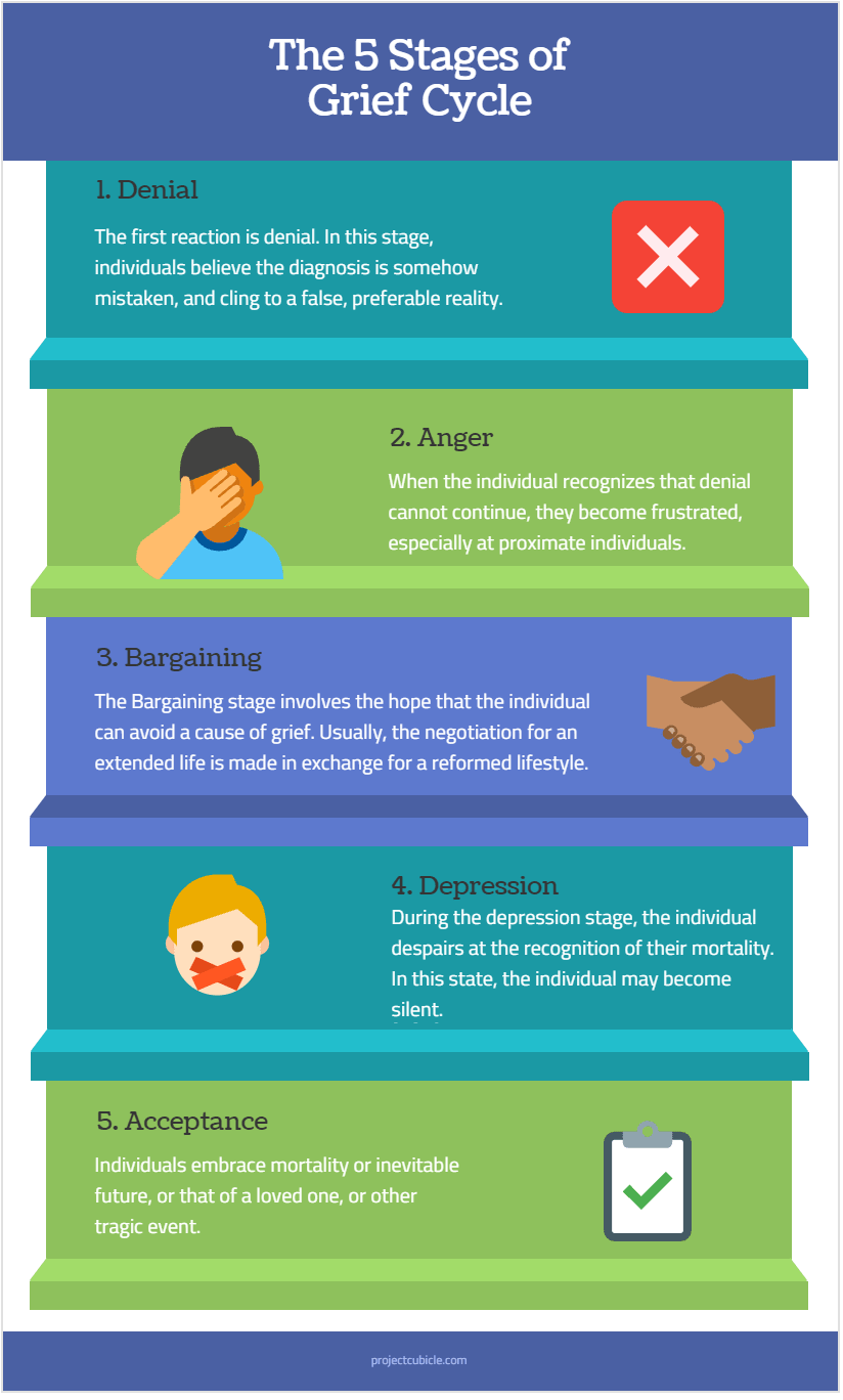 The 5 Stages of Grief Cycle