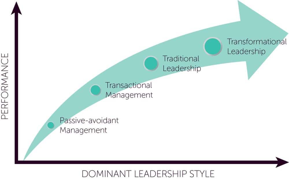What is Transactional Leadership Style-min