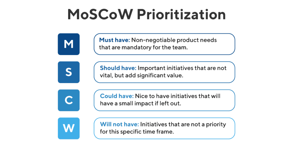 moscow prioritization-min