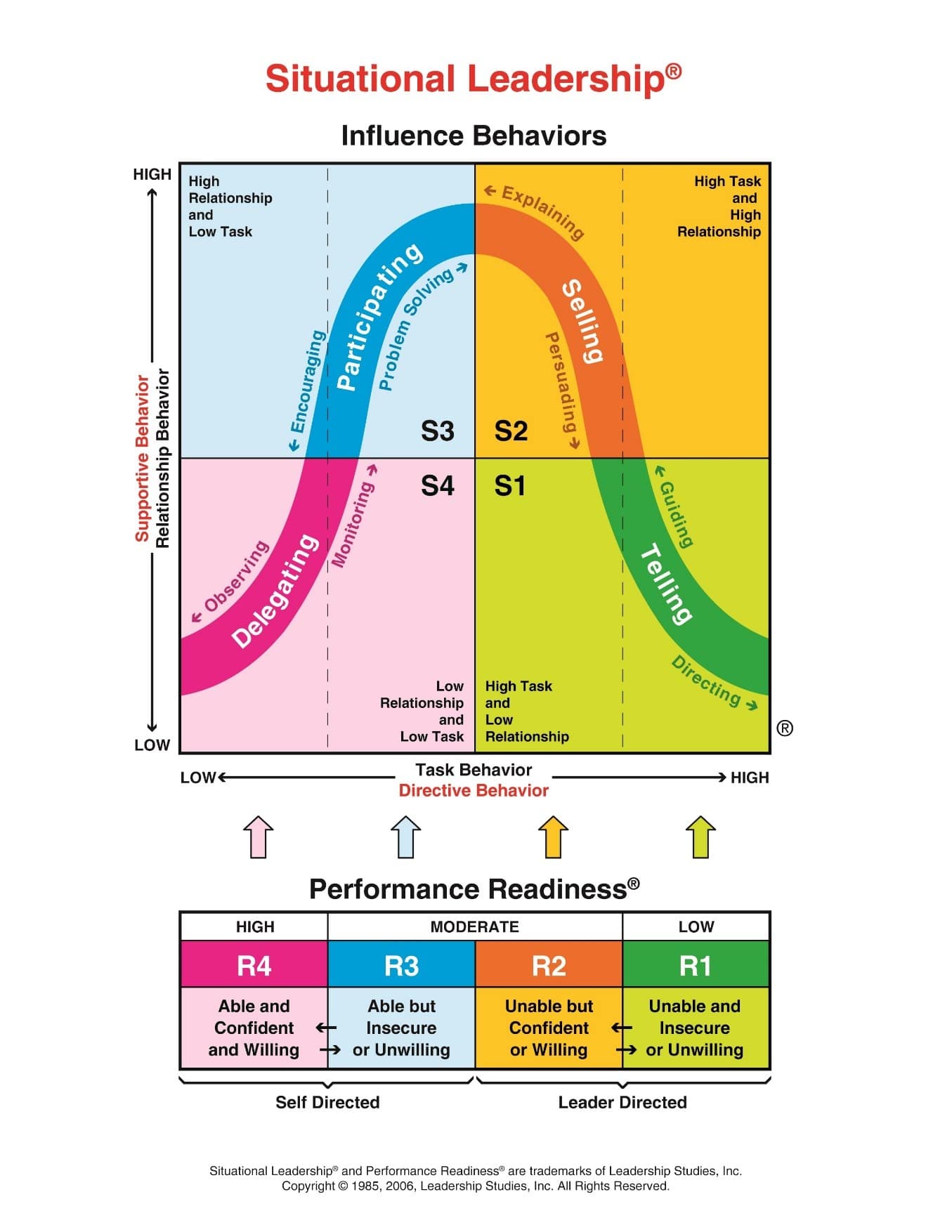 What is situational leadership