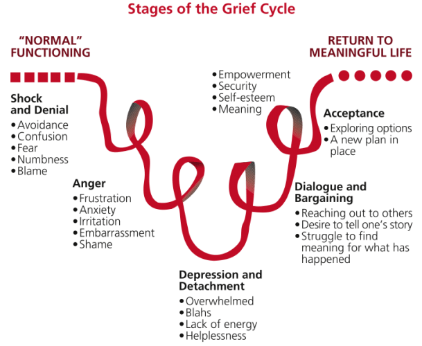 stages of grief-min