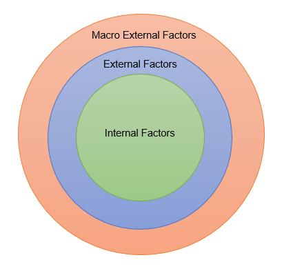 Swot Vs Pest Analysis