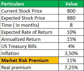 Market Risk Premium=7,25%