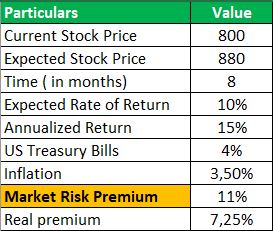 Market Risk Premium=7,25%