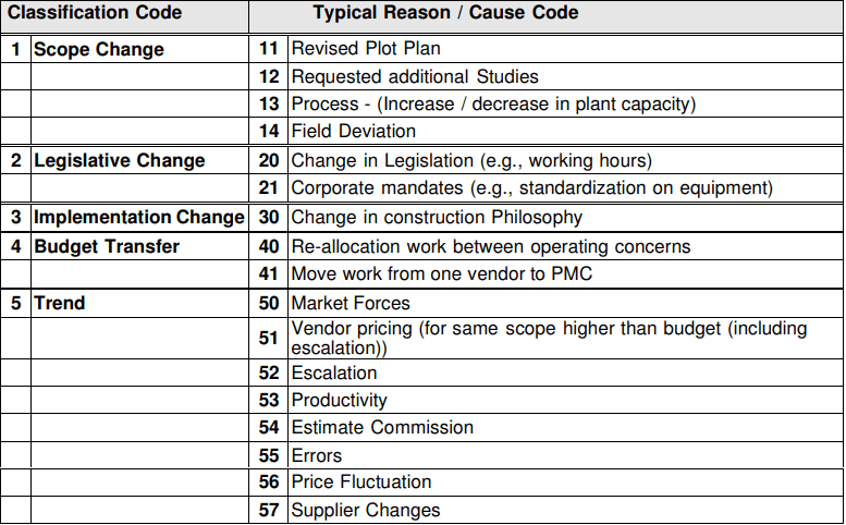 Classification Code Reason Cause Code Change-Min