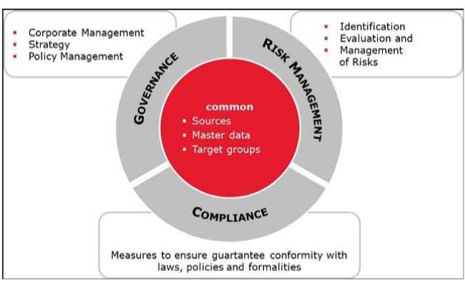 Governance, Risk, Management-Min
