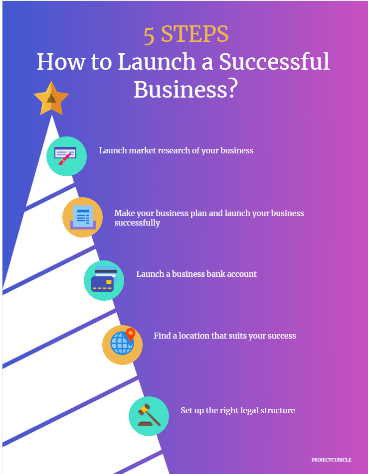 How to Launch a Successful Business in 5 Steps-min