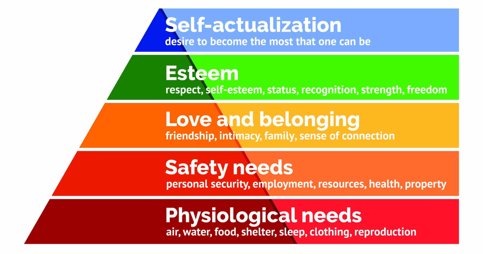 Maslows Hierarchy of Needs, Motivating Marketing Team Article