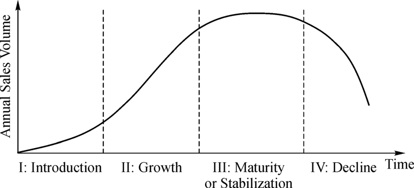 product life curve stages, product life cycle