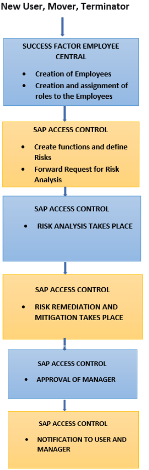 SuccessFactors integration with Access Controlling at a high level-min