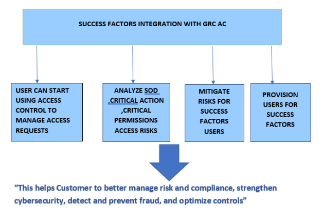 The Essential Factors of Success Employee Centralization and GRC Controlled Access Integration-min