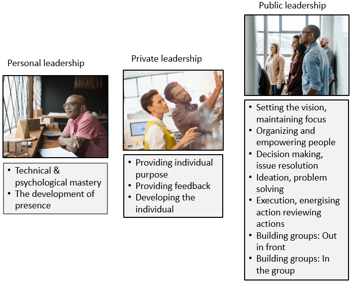 The three-P model of leadership-min