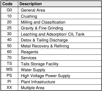 project area change