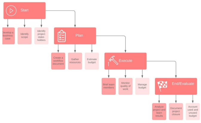 Four-Phase Project Lifecycle-Min