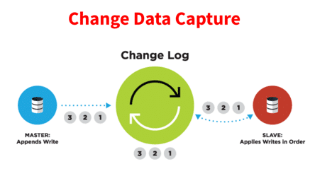 DB2 Change Data Capture: CDC