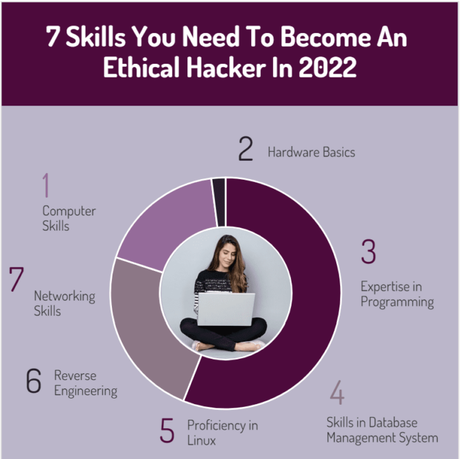 7 Skills You Need To Become An Ethical Hacker In 2022-Min
