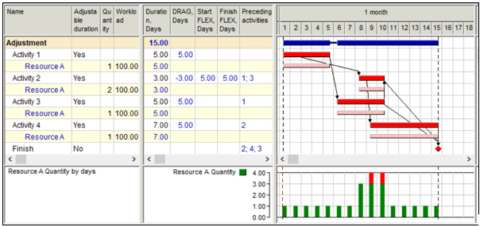 Project Schedule Analysis and Optimization