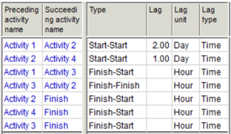Exhibit 2. Activity Dependencies-Min