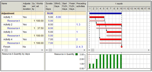 Exhibit 5. Resource adjusted project scheduling-min