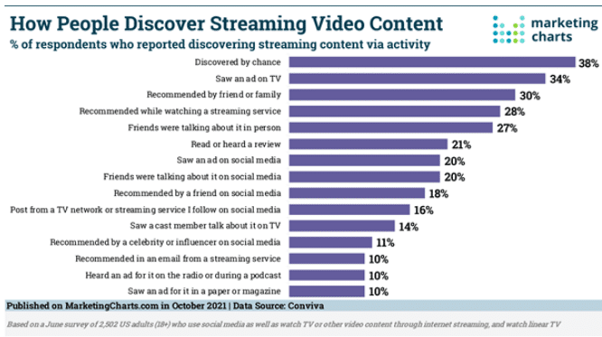 How people discover streaming video content-min