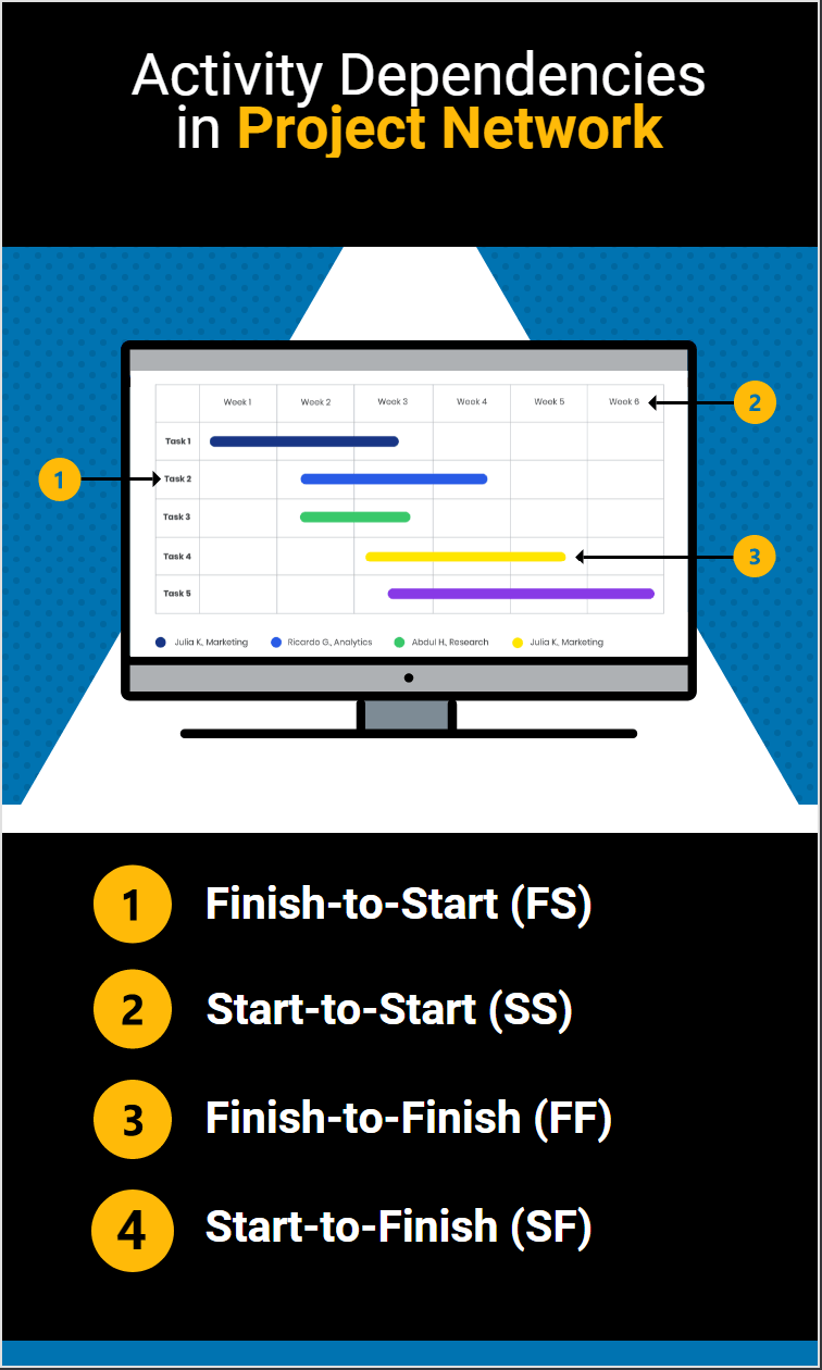 Activity Dependencies in Project Network Diagram cover