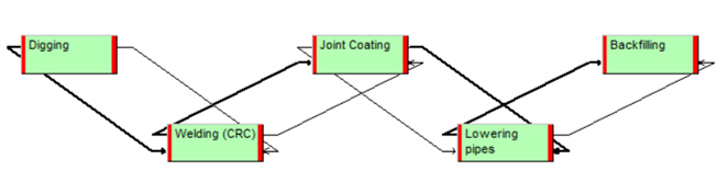 Activity Dependencies