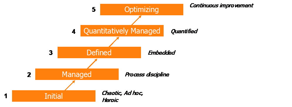 Figure 1 Cmmi Maturity Levels-Min