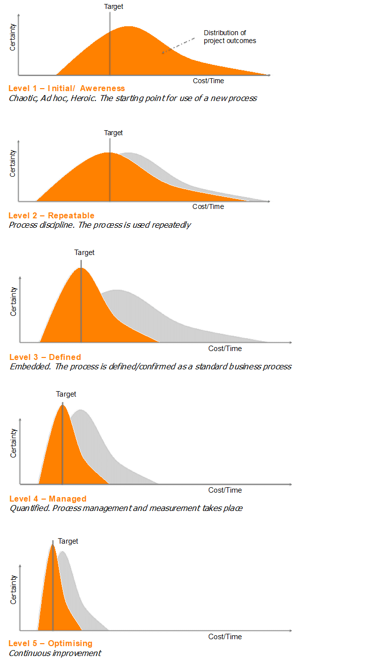 Figure 2 Maturity levels versus predictability (Based on material Carnegie Mellon University)-min