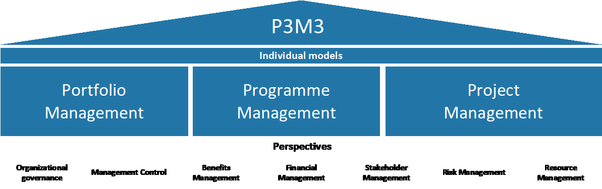 Figure 3 P3M3 Model-Min