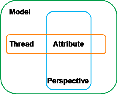 figure 4 a complete picture of P3M3 maturity model-min