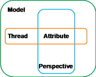 figure 4 a complete picture of P3M3 maturity model-min p3m3 introduction and guide