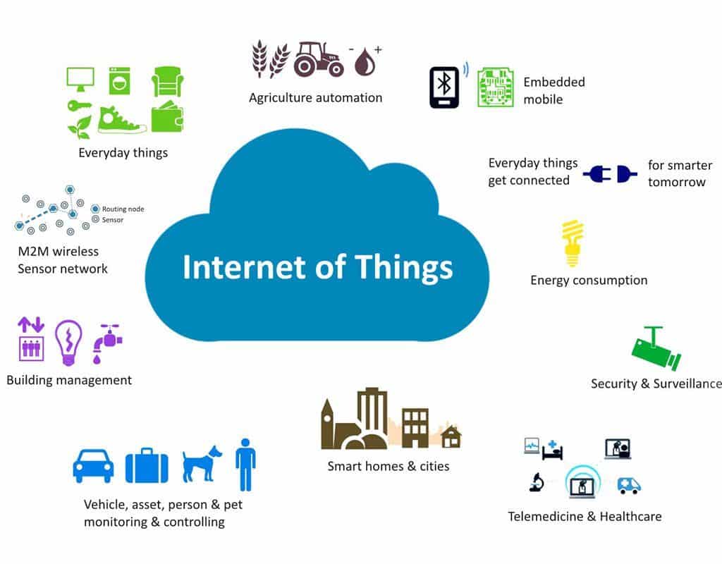 Applications of the Internet of Things