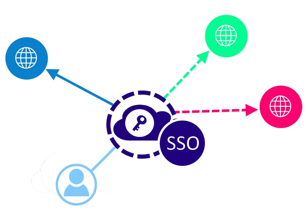 data access single sign on sso