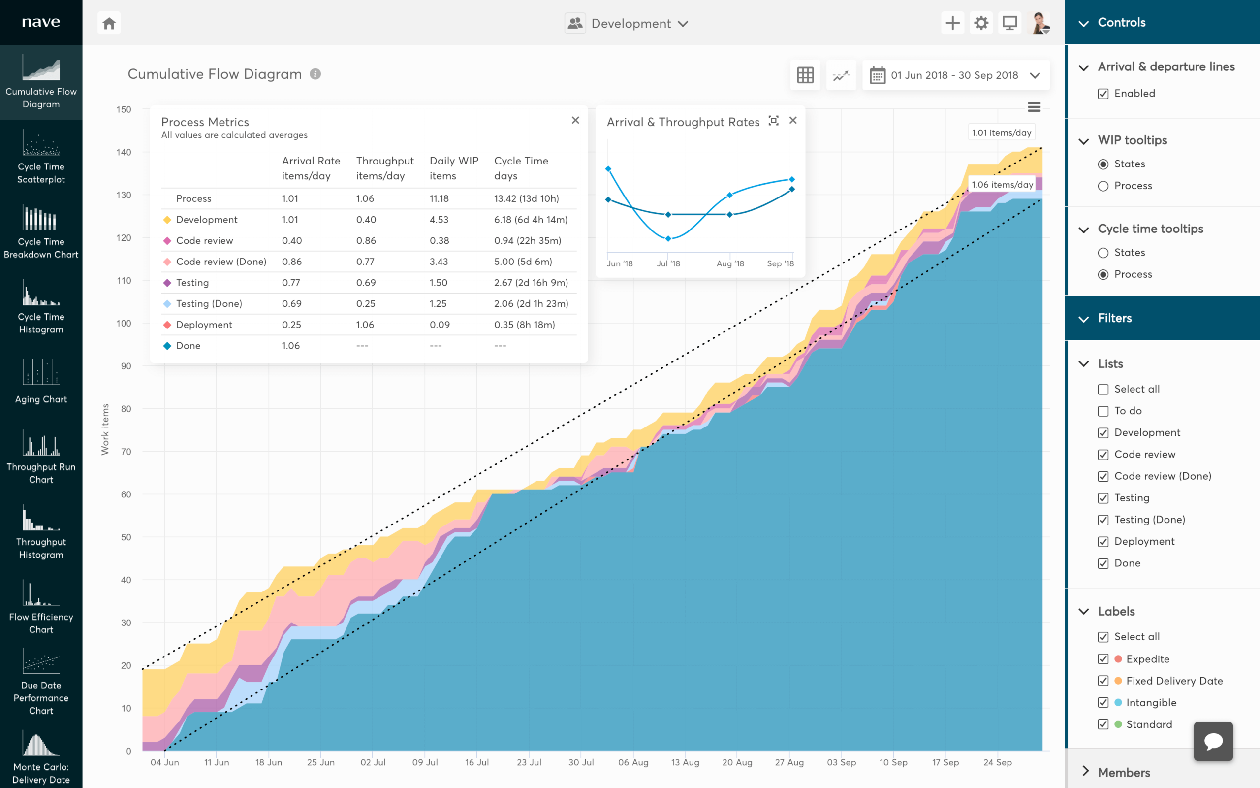 Cumulative Flow Diagram For Trello