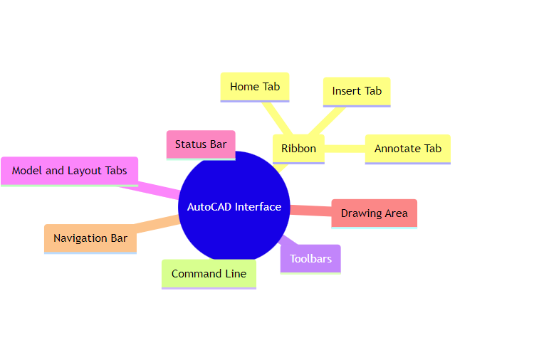 AutoCAD User Interface