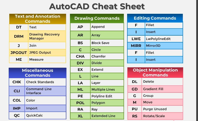 Mastering Basic Drawing Commands In Autocad