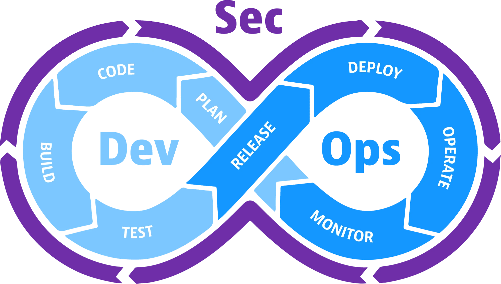 Devsecops