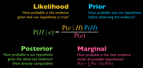 Bayesian Model