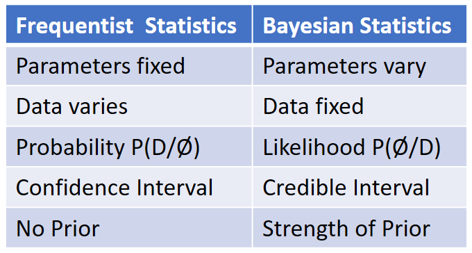 Bayesian vs. Frequentist Approaches