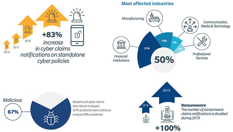 Number of claims on cyber insurance policies rising steeply