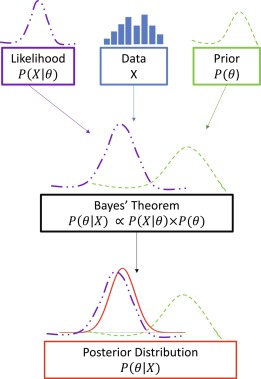 Bayesian Model