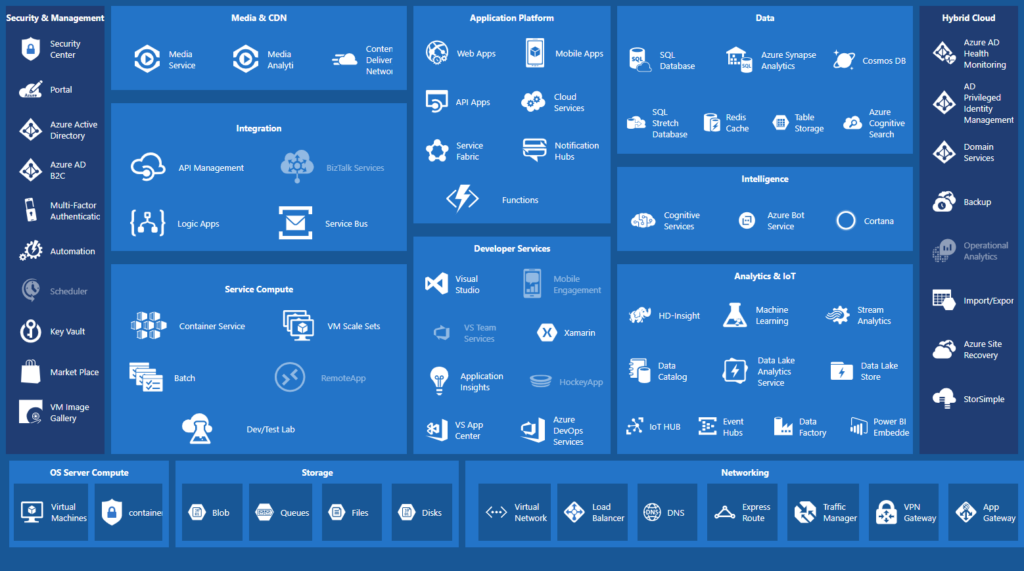 Azure services